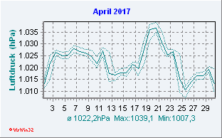 April 2017 Luftdruck
