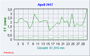 April 2017 Helligkeit