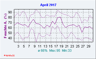 April 2017 Feuchte