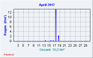 April 2017 Niederschlag