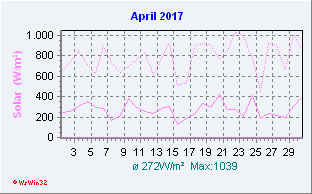 April 2017 Helligkeit