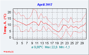 April 2017  Temperatur