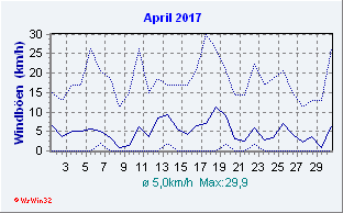 April 2017 Wind