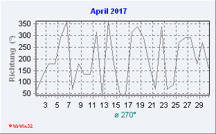 April 2017 Windrichtung