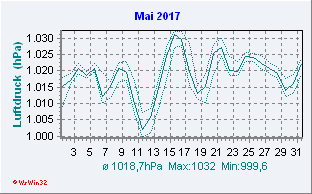 Mai 2017 Luftdruck