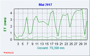 Mai 2017 Helligkeit