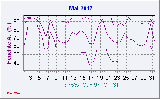 Mai 2017 Feuchte