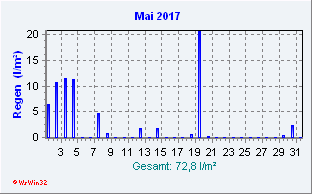 Mai 2017 Niederschlag