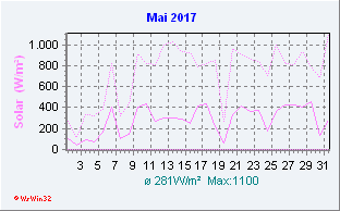 Mai 2017 Helligkeit