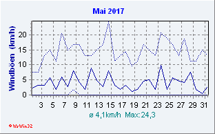 Mai 2017 Wind