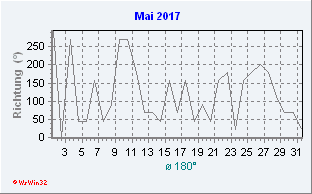 Mai 2017 Windrichtung