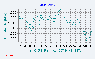 Juni 2017 Luftdruck