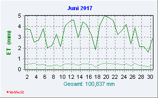 Juni 2017 Helligkeit