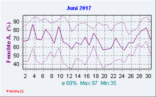 Juni 2017 Feuchte