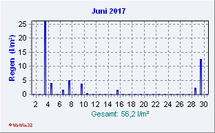 Juni 2017 Niederschlag