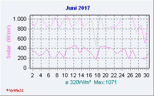 Juni 2017 Helligkeit