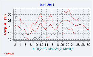 Juni 2017  Temperatur
