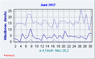 Juni 2017 Wind