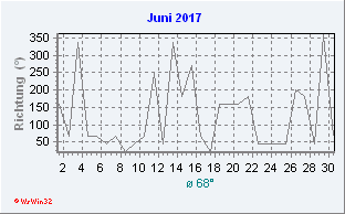 Juni 2017 Windrichtung