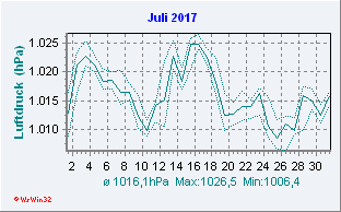 Juli 2017 Luftdruck