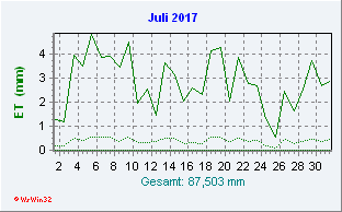 Juli 2017 Helligkeit