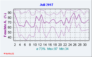 Juli 2017 Feuchte