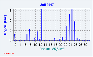 Juli 2017 Niederschlag