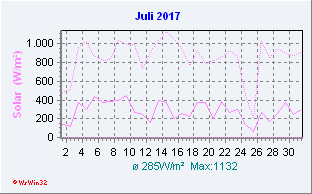 Juli 2017 Helligkeit