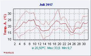 Juli 2017  Temperatur