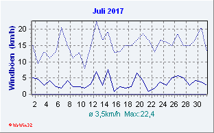 Juli 2017 Wind