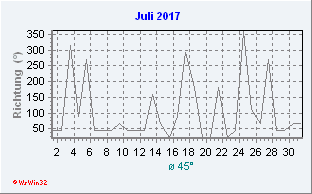 Juli 2017 Windrichtung