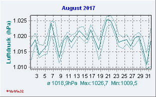 August 2017 Luftdruck