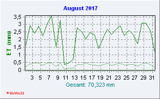 August 2017 Helligkeit