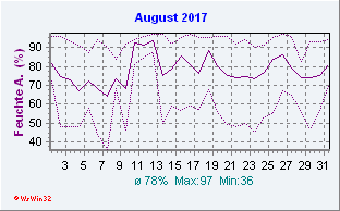 August 2017 Feuchte