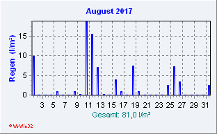 August 2017 Niederschlag