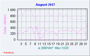 August 2017 Helligkeit