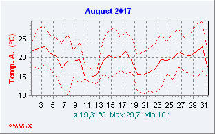 August 2017  Temperatur