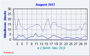 August 2017 Wind