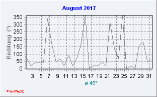 August 2017 Windrichtung