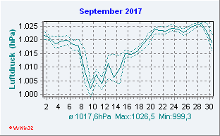 September 2017 Luftdruck