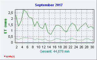 September 2017 Helligkeit