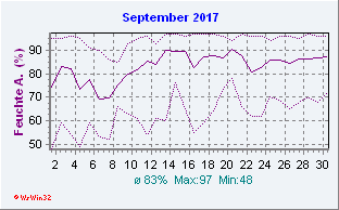 September 2017 Feuchte