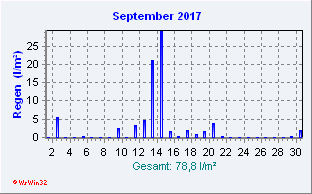 September 2017 Niederschlag