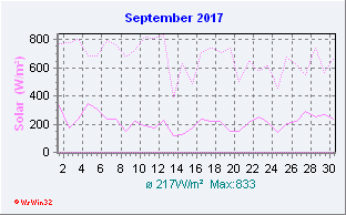 September 2017 Helligkeit