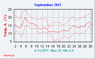 September 2017  Temperatur