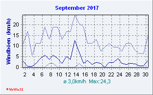 September 2017 Wind