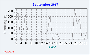 September 2017 Windrichtung