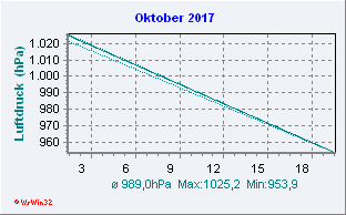 Oktober 2017 Luftdruck