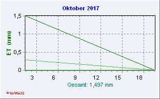 Oktober 2017 Helligkeit