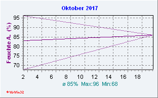 Oktober 2017 Feuchte